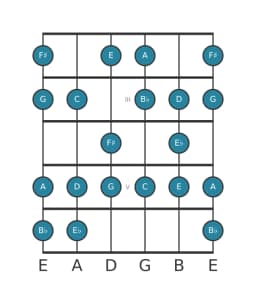 Guitar scale for G Minor six diminished in position 1