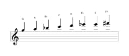 Sheet music of the G Minor six diminished scale in three octaves (5)
