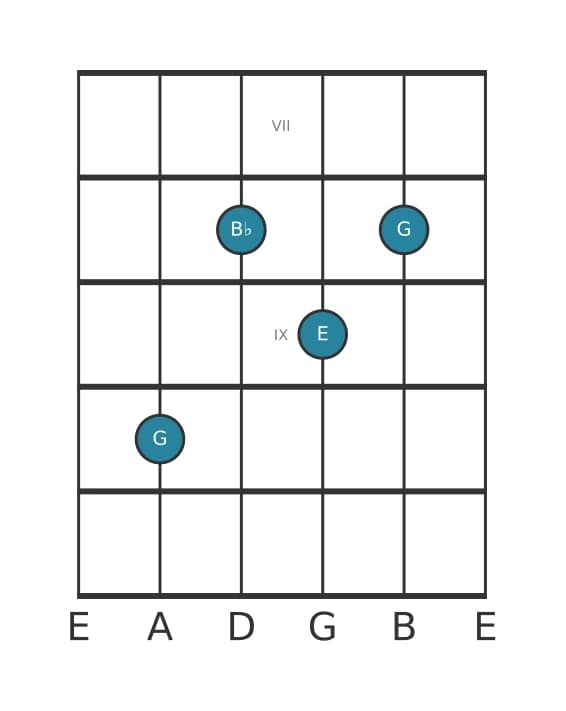 Guitar voicing #0 of the G Minor sixth chord