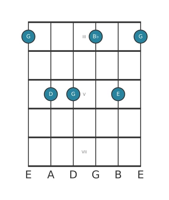 Guitar voicing #1 of the G Minor sixth chord