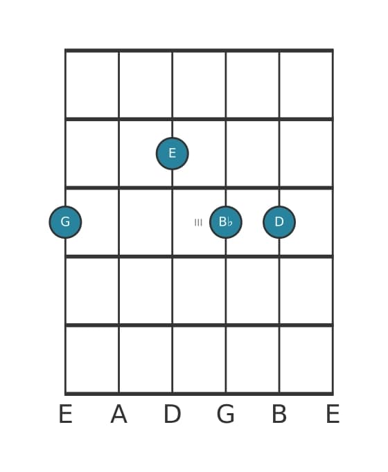 Guitar voicing #3 of the G Minor sixth chord