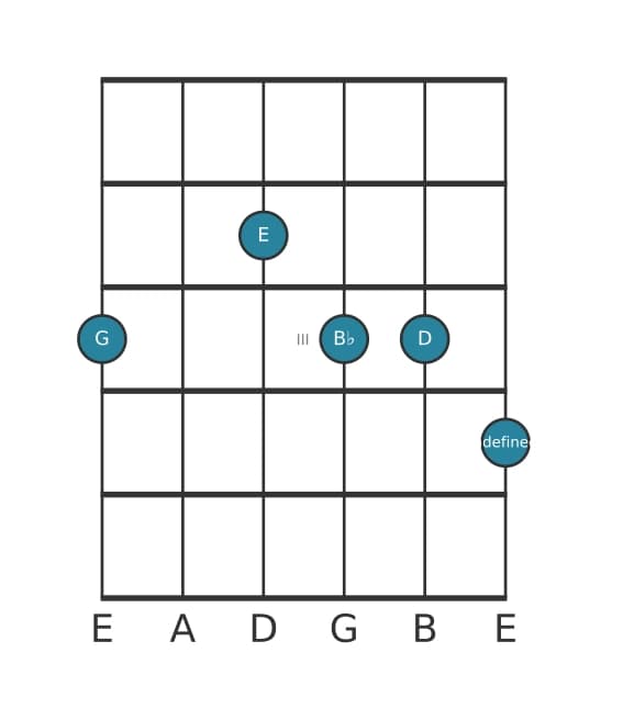 Guitar voicing #1 of the G Minor six-nine chord