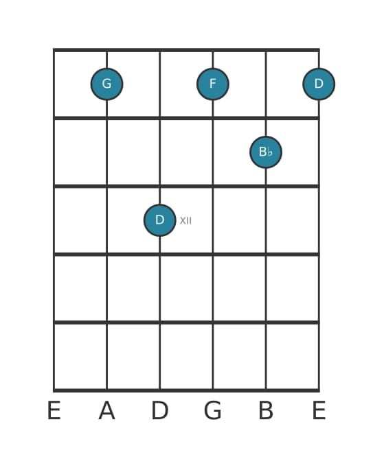 Guitar voicing #1 of the G Minor seventh chord