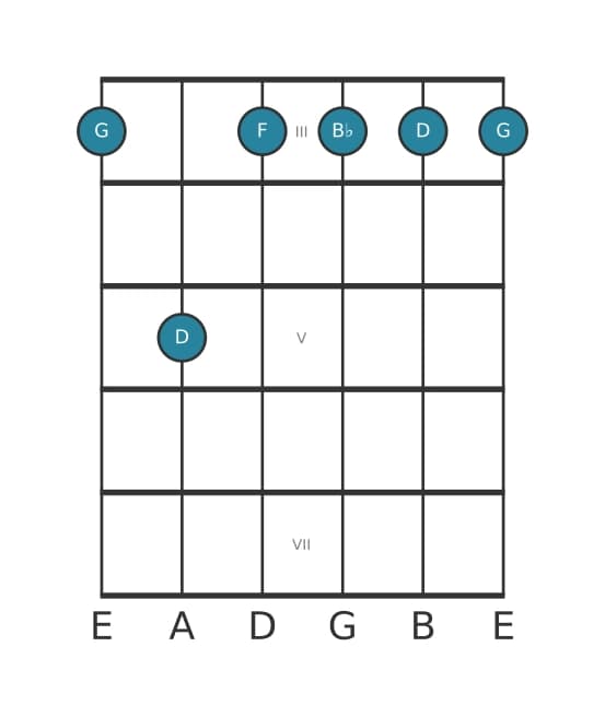 Guitar voicing #6 of the G Minor seventh chord