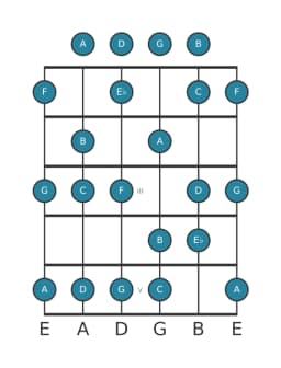 Guitar scale for G Mixolydian flat sixth in position 0
