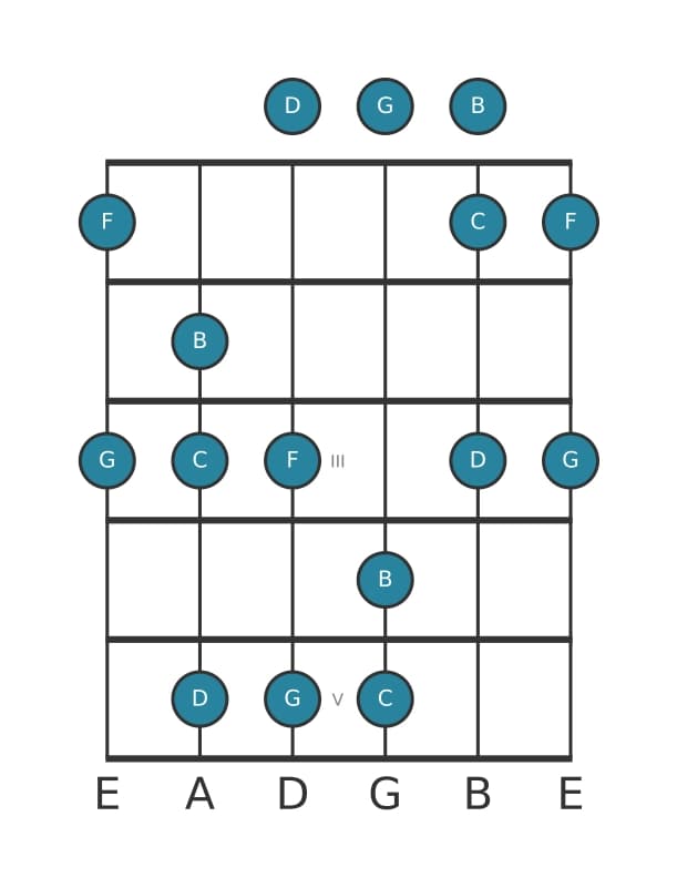 Guitar scale for G Mixolydian pentatonic in position 0