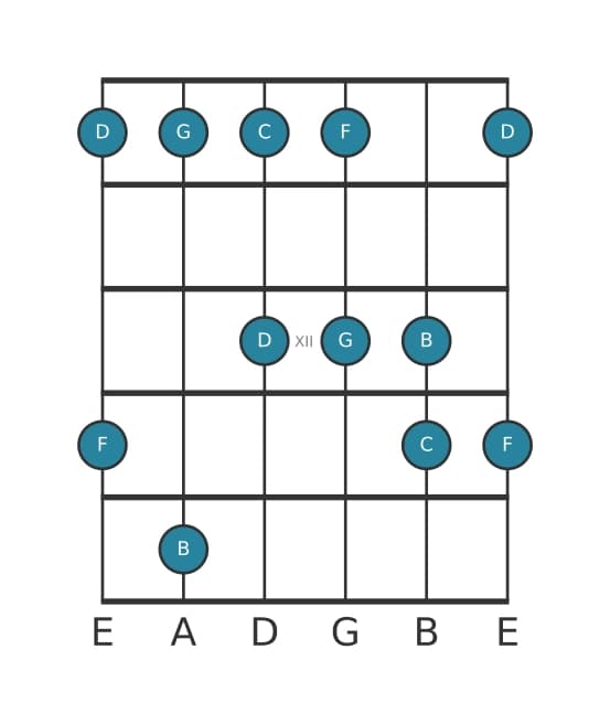 Guitar scale for G Mixolydian pentatonic in position 9