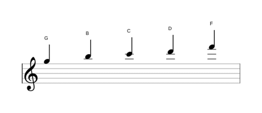 Sheet music of the G Mixolydian pentatonic scale in three octaves (5)