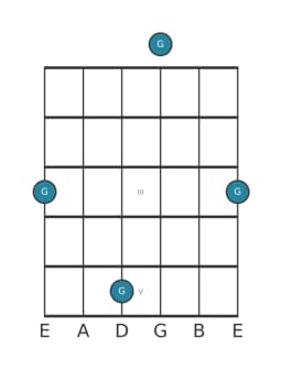 Guitar note diagram for G in position 0