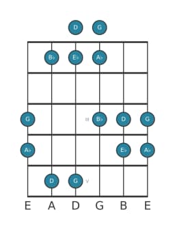 Guitar scale for G Pelog in position 0