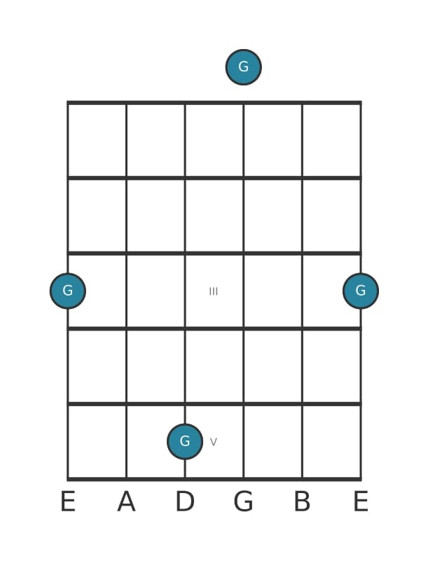 Guitar interval diagram for Perfect octave in position 0