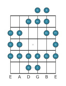 Guitar scale for G Persian in position 0