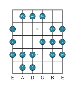 Guitar scale for G Persian in position 5