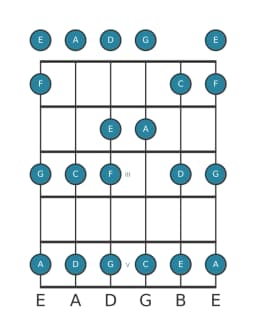 Guitar scale for G Piongio in position 0