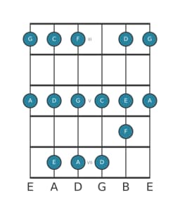 Guitar scale for G Piongio in position 2