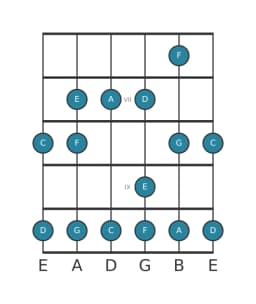 Guitar scale for G Piongio in position 5