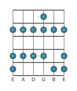 Guitar scale for G Piongio in position 8