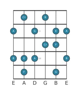 Guitar scale for G Prometheus in position 3