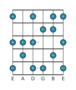 Guitar scale for G Prometheus in position 4