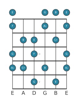 Guitar scale for G Prometheus neopolitan in position 0