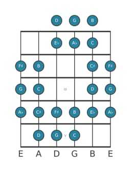 Guitar scale for G Purvi raga in position 0