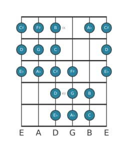 Guitar scale for G Purvi raga in position 8