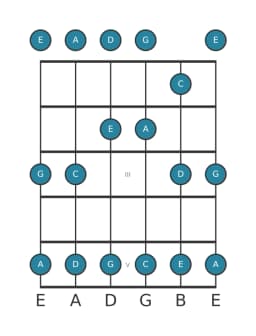 Guitar scale for G Ritusen in position 0
