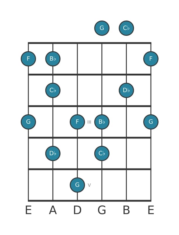 Guitar scale for G Super locrian pentatonic in position 0