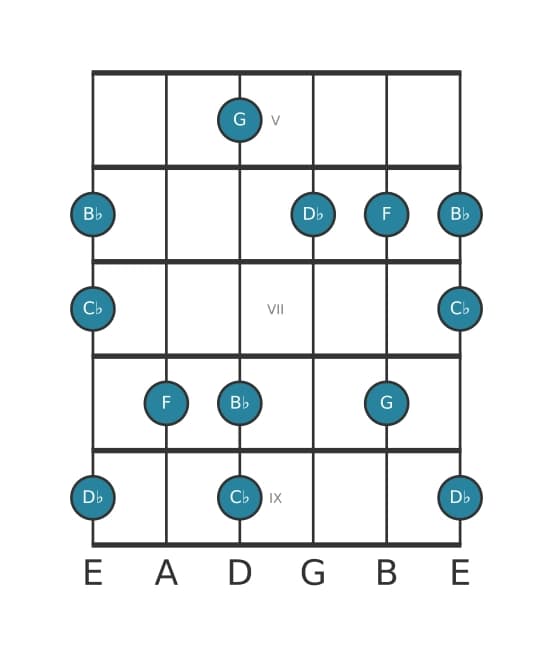 Guitar scale for G Super locrian pentatonic in position 4