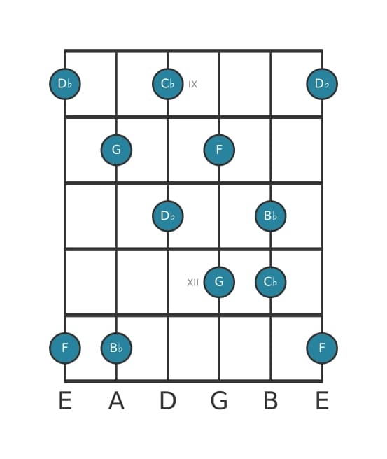 Guitar scale for G Super locrian pentatonic in position 8
