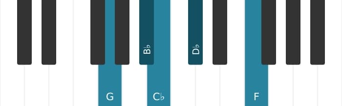 Piano scale for G Super locrian pentatonic