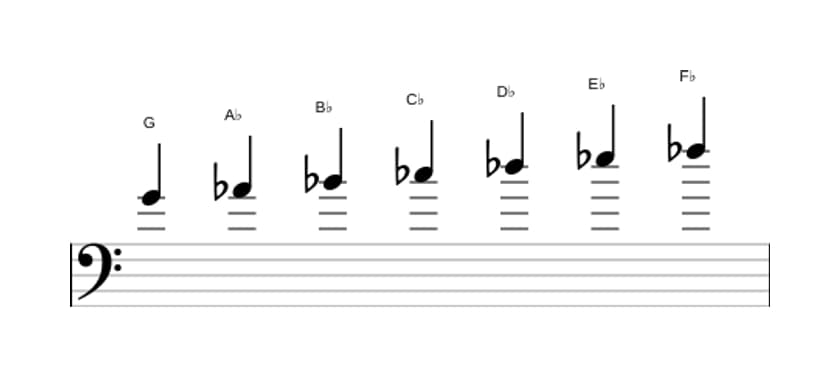 Sheet music of the G Ultralocrian scale in three octaves (4)