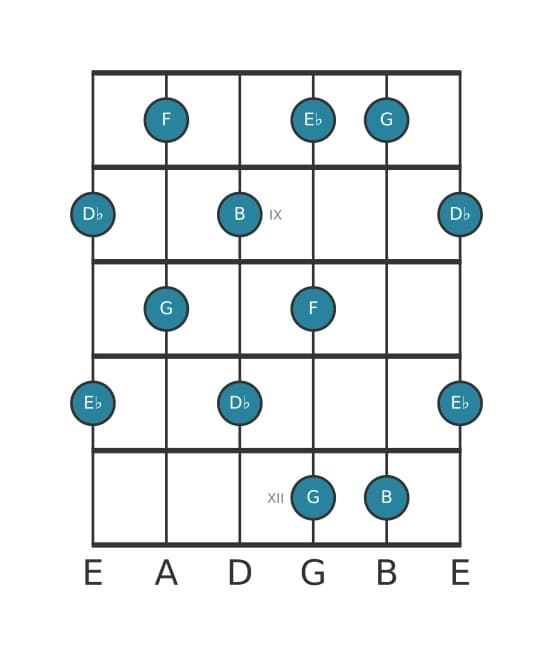 Guitar scale for G Whole tone pentatonic in position 7