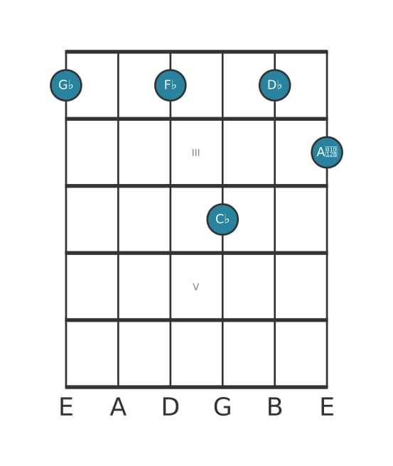 Guitar voicing #0 of the G flat Dominant eleventh flat ninth chord