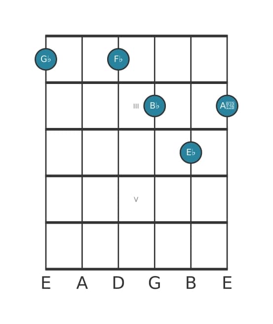 Guitar voicing #2 of the G flat Dominant thirteenth flat ninth chord