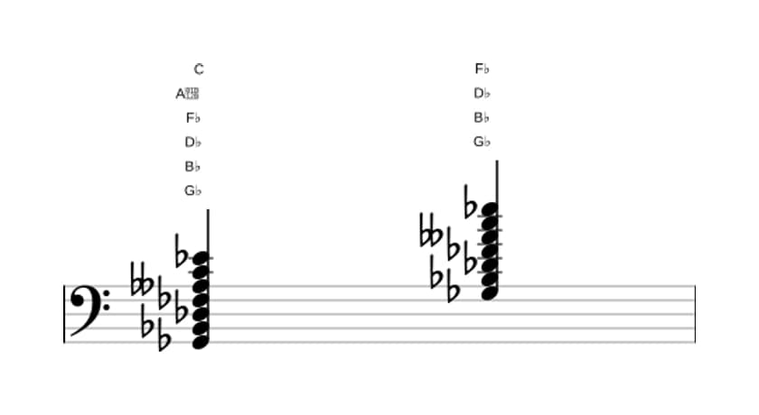 Sheet music of G flat Dominant thirteenth flat ninth sharp eleventh in three octaves (2)
