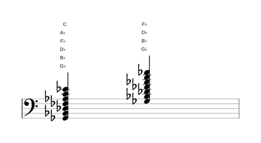 Sheet music of G flat Dominant thirteenth sharp eleventh in three octaves (2)