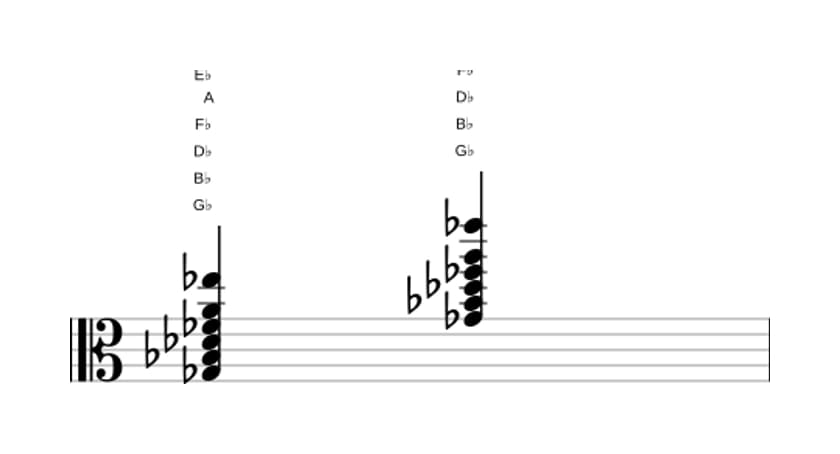 Sheet music of G flat Dominant thirteenth sharp ninth in three octaves (3)