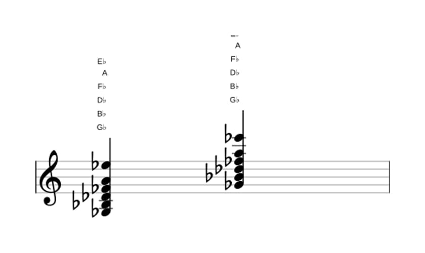 Sheet music of G flat Dominant thirteenth sharp ninth in three octaves (3)