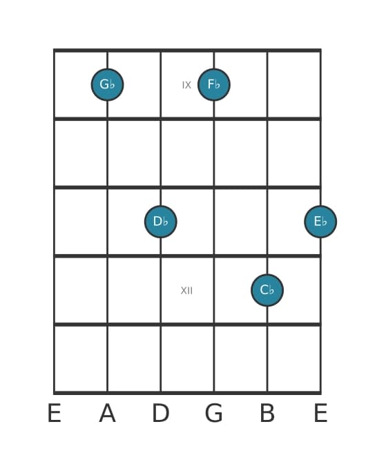 Guitar voicing #0 of the G flat Dominant thirteenth suspended fourth chord