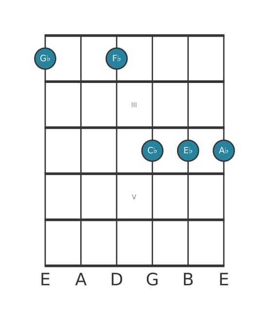 Guitar voicing #1 of the G flat Dominant thirteenth suspended fourth chord
