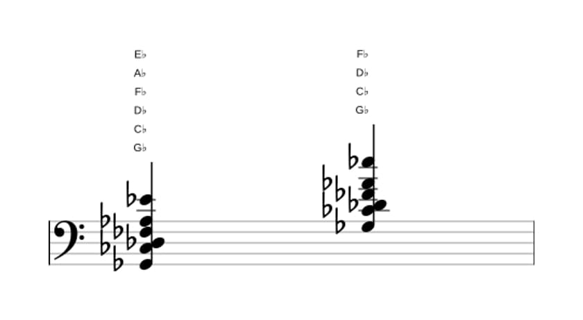 Sheet music of G flat Dominant thirteenth suspended fourth in three octaves (2)