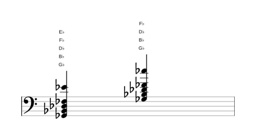 Sheet music of G flat Dominant seventh add sixth in three octaves (2)