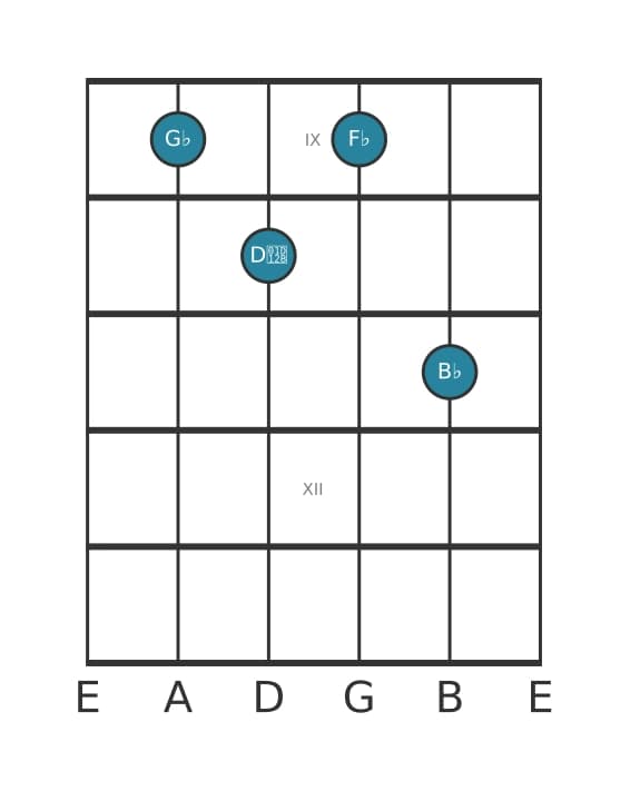 Guitar voicing #0 of the G flat Dominant seventh flat fifth chord