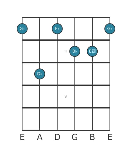 Guitar voicing #1 of the G flat Dominant seventh flat sixth chord