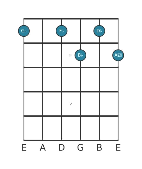 Guitar voicing #0 of the G flat Dominant seventh flat ninth chord