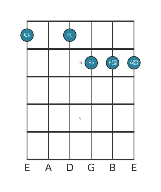 Guitar voicing #1 of the G flat Dominant seventh flat ninth flat thirteenth chord