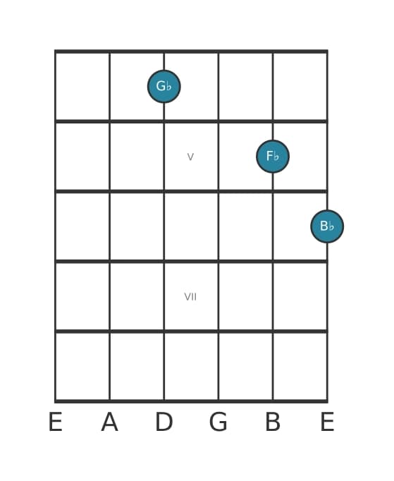 Guitar voicing #1 of the G flat Dominant seventh no fifth chord