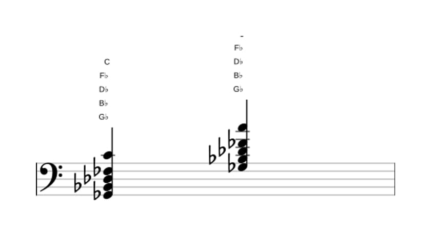Sheet music of G flat Dominant seventh sharp eleventh in three octaves (2)