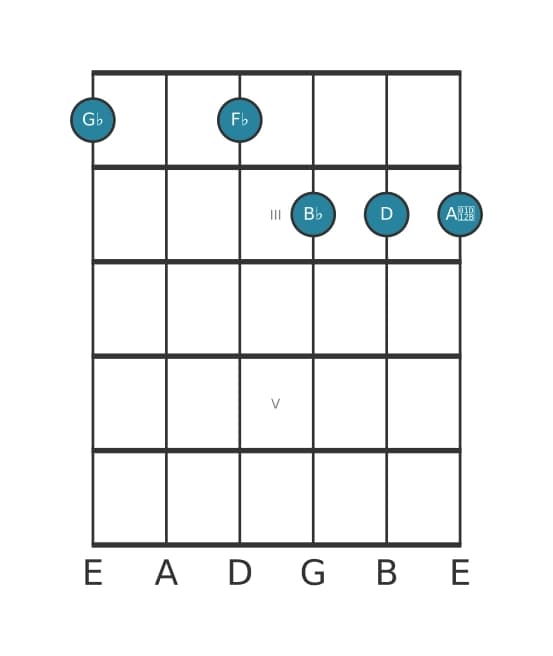 Guitar voicing #0 of the G flat Dominant seventh sharp fifth flat ninth chord